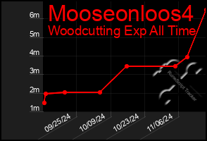 Total Graph of Mooseonloos4