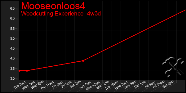 Last 31 Days Graph of Mooseonloos4