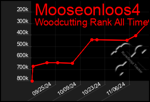 Total Graph of Mooseonloos4