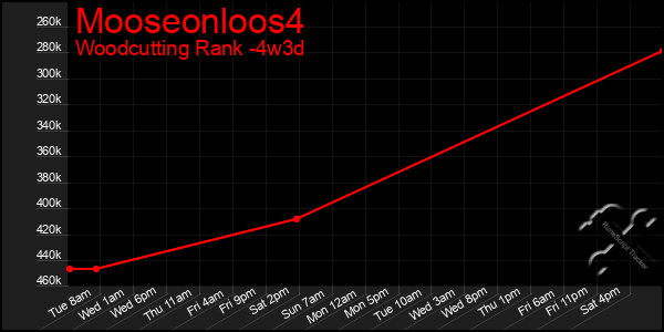 Last 31 Days Graph of Mooseonloos4