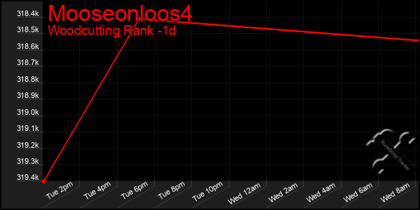 Last 24 Hours Graph of Mooseonloos4