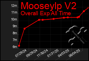 Total Graph of Mooseylp V2