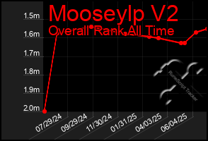 Total Graph of Mooseylp V2