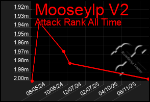 Total Graph of Mooseylp V2