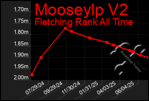 Total Graph of Mooseylp V2