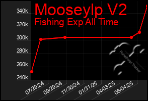 Total Graph of Mooseylp V2