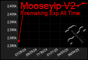 Total Graph of Mooseylp V2