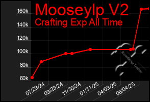 Total Graph of Mooseylp V2