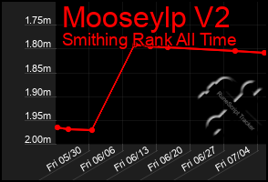 Total Graph of Mooseylp V2