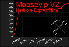 Total Graph of Mooseylp V2