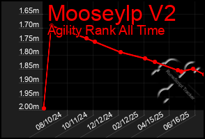 Total Graph of Mooseylp V2