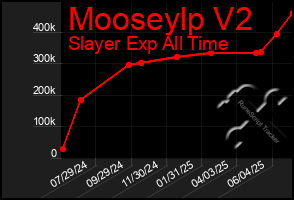 Total Graph of Mooseylp V2