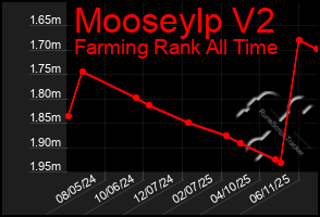 Total Graph of Mooseylp V2