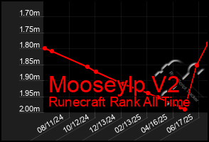 Total Graph of Mooseylp V2