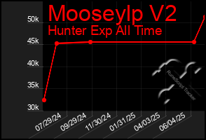 Total Graph of Mooseylp V2