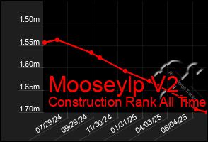 Total Graph of Mooseylp V2