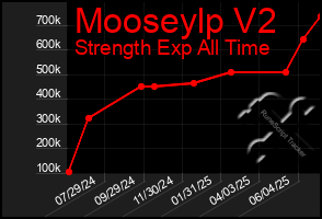 Total Graph of Mooseylp V2