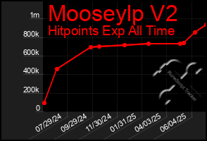 Total Graph of Mooseylp V2