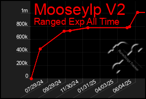 Total Graph of Mooseylp V2