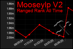 Total Graph of Mooseylp V2