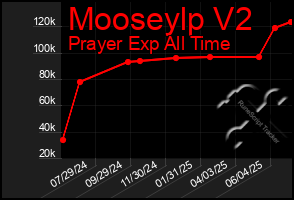 Total Graph of Mooseylp V2