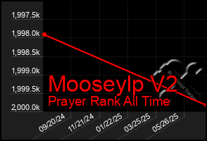 Total Graph of Mooseylp V2