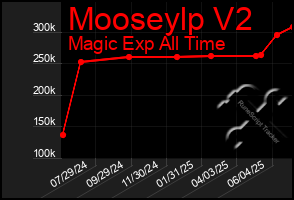 Total Graph of Mooseylp V2