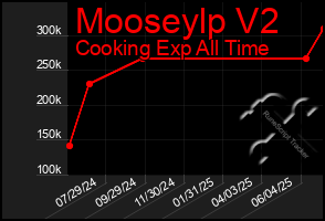 Total Graph of Mooseylp V2