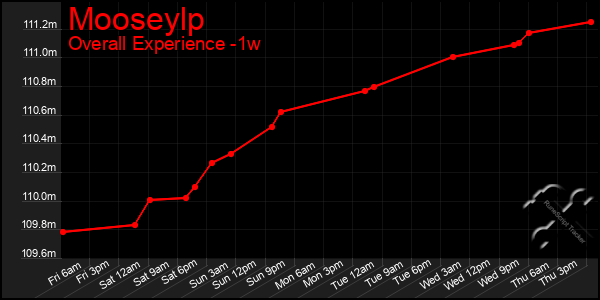 Last 7 Days Graph of Mooseylp