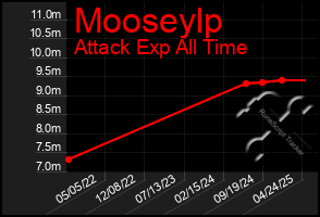 Total Graph of Mooseylp