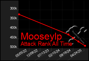 Total Graph of Mooseylp