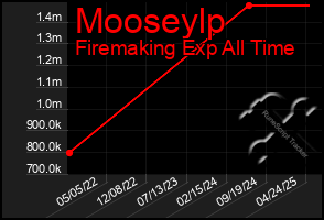 Total Graph of Mooseylp