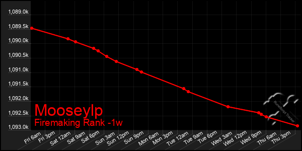 Last 7 Days Graph of Mooseylp