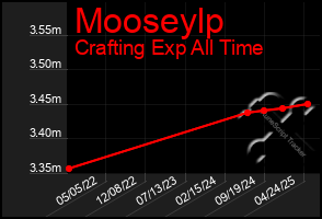 Total Graph of Mooseylp