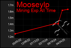 Total Graph of Mooseylp