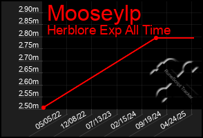 Total Graph of Mooseylp