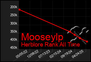 Total Graph of Mooseylp