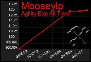 Total Graph of Mooseylp