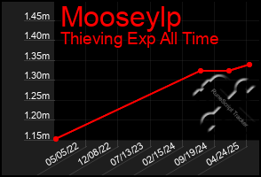 Total Graph of Mooseylp