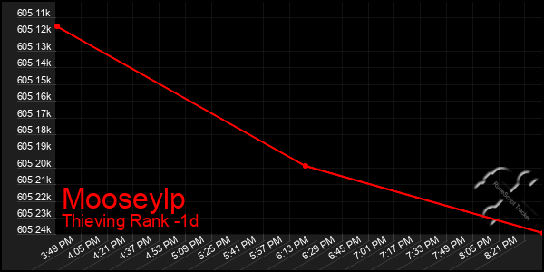Last 24 Hours Graph of Mooseylp