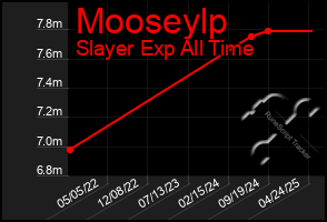 Total Graph of Mooseylp