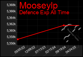 Total Graph of Mooseylp