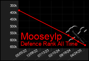 Total Graph of Mooseylp