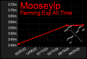 Total Graph of Mooseylp