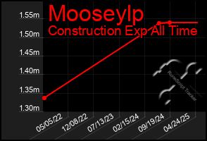 Total Graph of Mooseylp