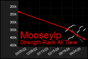 Total Graph of Mooseylp