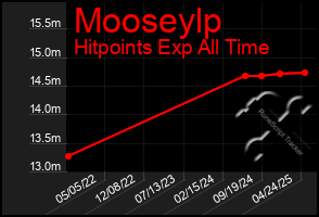 Total Graph of Mooseylp