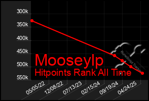 Total Graph of Mooseylp