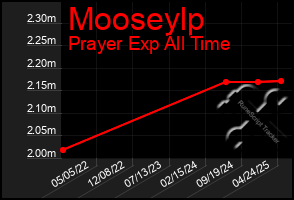 Total Graph of Mooseylp