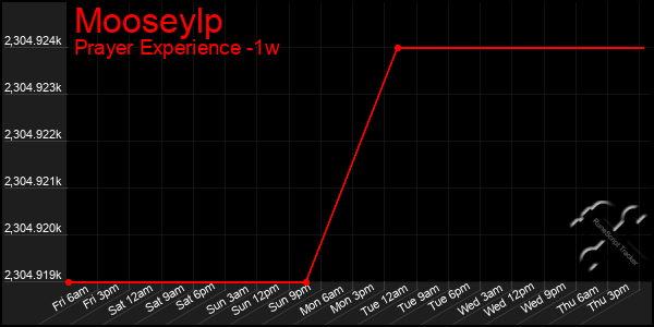 Last 7 Days Graph of Mooseylp